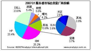 企业信息化建设服务助力2007年Q1服务器出货量创新高